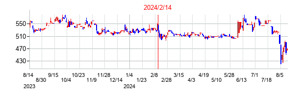 2024年2月14日決算発表前後のの株価の動き方