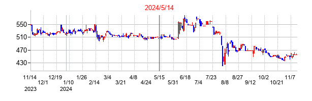 2024年5月14日決算発表前後のの株価の動き方