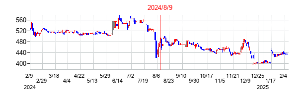 2024年8月9日決算発表前後のの株価の動き方
