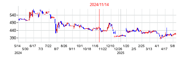 2024年11月14日決算発表前後のの株価の動き方