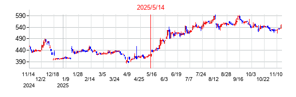 2025年5月14日決算発表前後のの株価の動き方