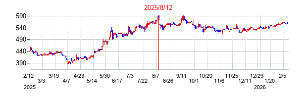 2025年8月12日決算発表前後のの株価の動き方