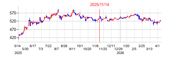 2025年11月14日決算発表前後のの株価の動き方