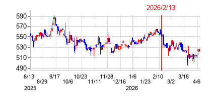 2026年2月13日決算発表前後のの株価の動き方