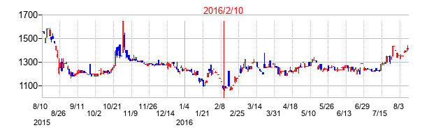 2016年2月10日決算発表前後のの株価の動き方