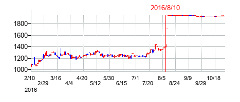 2016年8月10日決算発表前後のの株価の動き方
