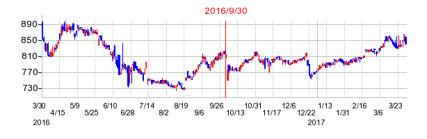 2016年9月30日決算発表前後のの株価の動き方