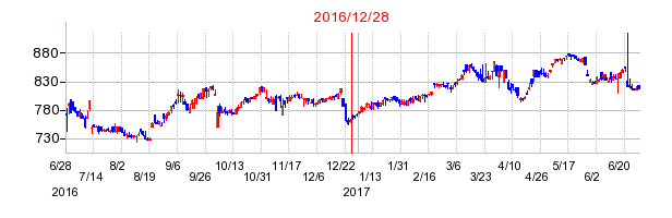 2016年12月28日決算発表前後のの株価の動き方