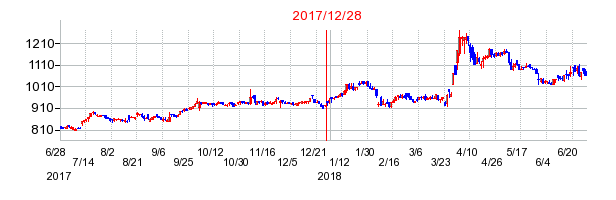 2017年12月28日決算発表前後のの株価の動き方