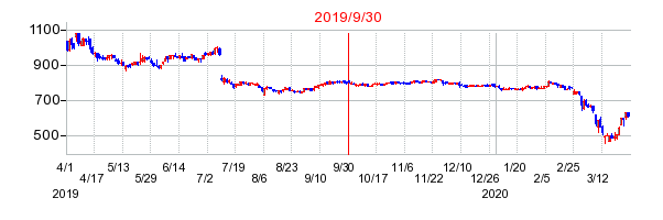 2019年9月30日決算発表前後のの株価の動き方
