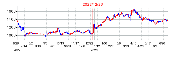 2022年12月28日決算発表前後のの株価の動き方