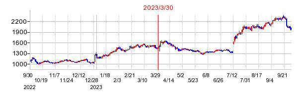 2023年3月30日決算発表前後のの株価の動き方