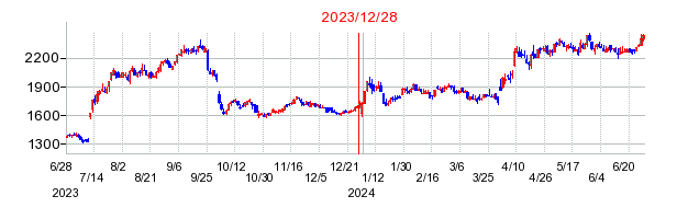 2023年12月28日決算発表前後のの株価の動き方