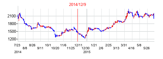 2014年12月9日決算発表前後のの株価の動き方