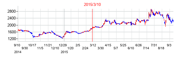 2015年3月10日決算発表前後のの株価の動き方