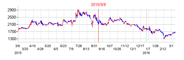 2015年9月8日決算発表前後のの株価の動き方