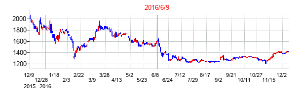 2016年6月9日決算発表前後のの株価の動き方