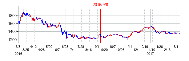 2016年9月8日決算発表前後のの株価の動き方