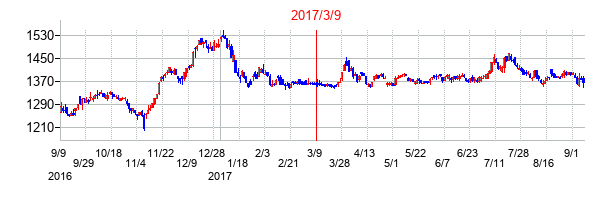 2017年3月9日決算発表前後のの株価の動き方