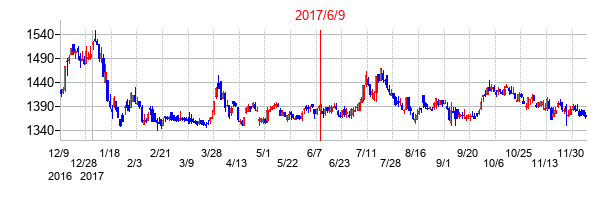 2017年6月9日決算発表前後のの株価の動き方