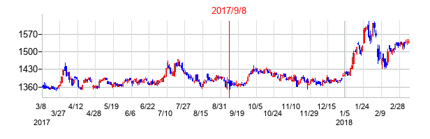2017年9月8日決算発表前後のの株価の動き方