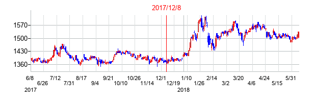 2017年12月8日決算発表前後のの株価の動き方