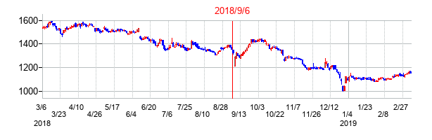 2018年9月6日決算発表前後のの株価の動き方
