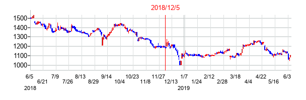 2018年12月5日決算発表前後のの株価の動き方