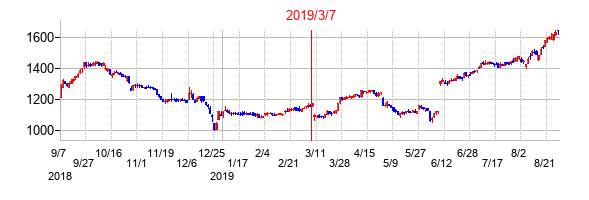 2019年3月7日決算発表前後のの株価の動き方