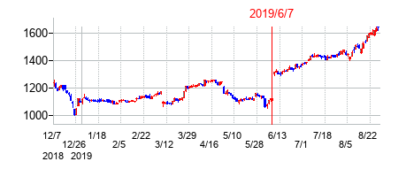 2019年6月7日決算発表前後のの株価の動き方