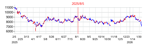 2025年8月5日決算発表前後のの株価の動き方