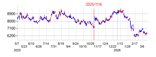 2025年11月6日決算発表前後のの株価の動き方
