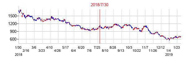 2018年7月30日決算発表前後のの株価の動き方