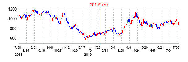 2019年1月30日決算発表前後のの株価の動き方
