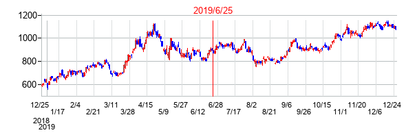 2019年6月25日決算発表前後のの株価の動き方