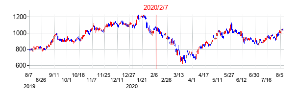 2020年2月7日決算発表前後のの株価の動き方