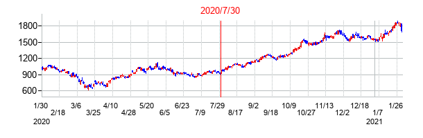 2020年7月30日決算発表前後のの株価の動き方