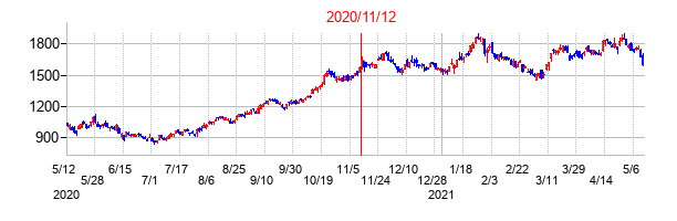 2020年11月12日決算発表前後のの株価の動き方