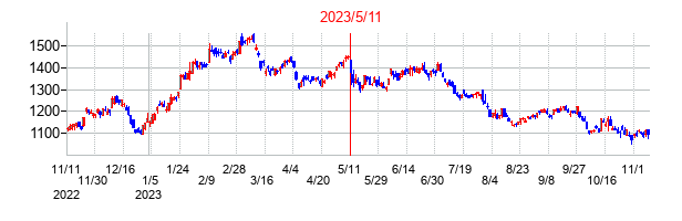 2023年5月11日決算発表前後のの株価の動き方