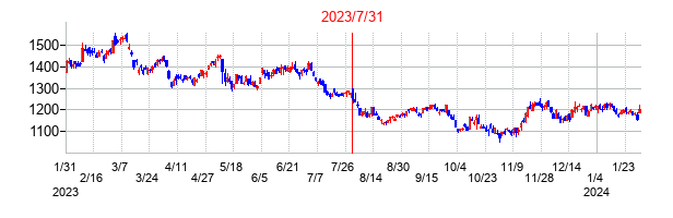 2023年7月31日決算発表前後のの株価の動き方
