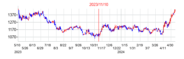 2023年11月10日決算発表前後のの株価の動き方