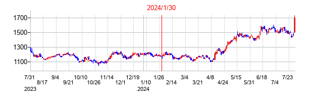 2024年1月30日決算発表前後のの株価の動き方