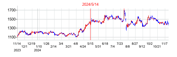 2024年5月14日決算発表前後のの株価の動き方