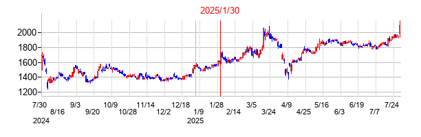 2025年1月30日決算発表前後のの株価の動き方