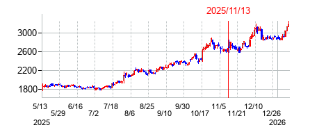 2025年11月13日決算発表前後のの株価の動き方