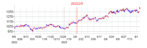 2023年2月9日決算発表前後のの株価の動き方