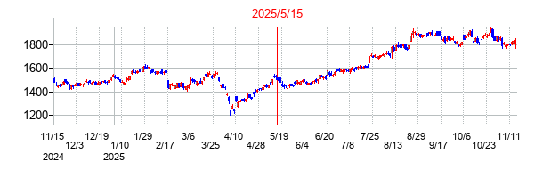2025年5月15日決算発表前後のの株価の動き方