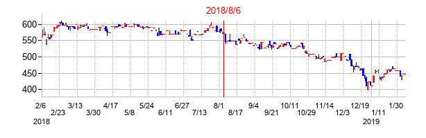 2018年8月6日決算発表前後のの株価の動き方