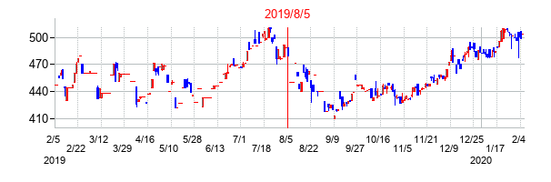 2019年8月5日決算発表前後のの株価の動き方
