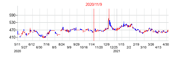 2020年11月9日決算発表前後のの株価の動き方